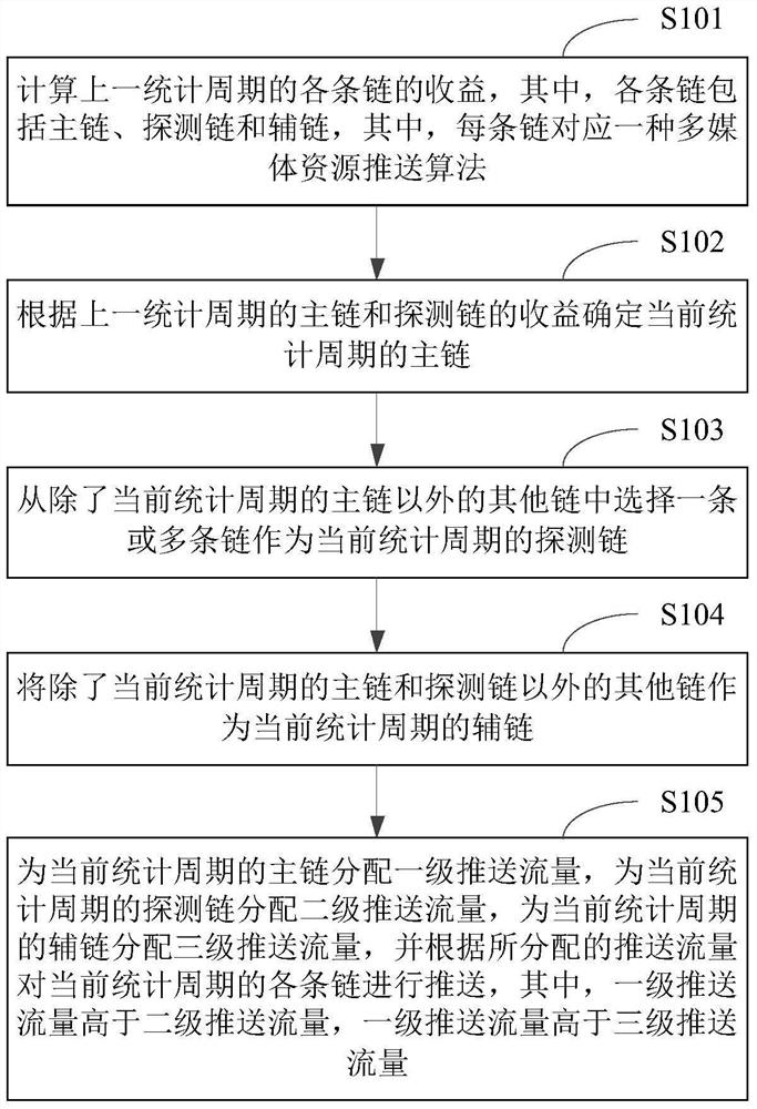 Method and device for pushing multimedia resources