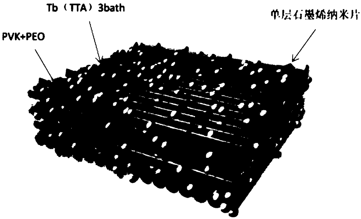 Preparation method of electroluminescent device rare earth nano luminescent layer with conductivity