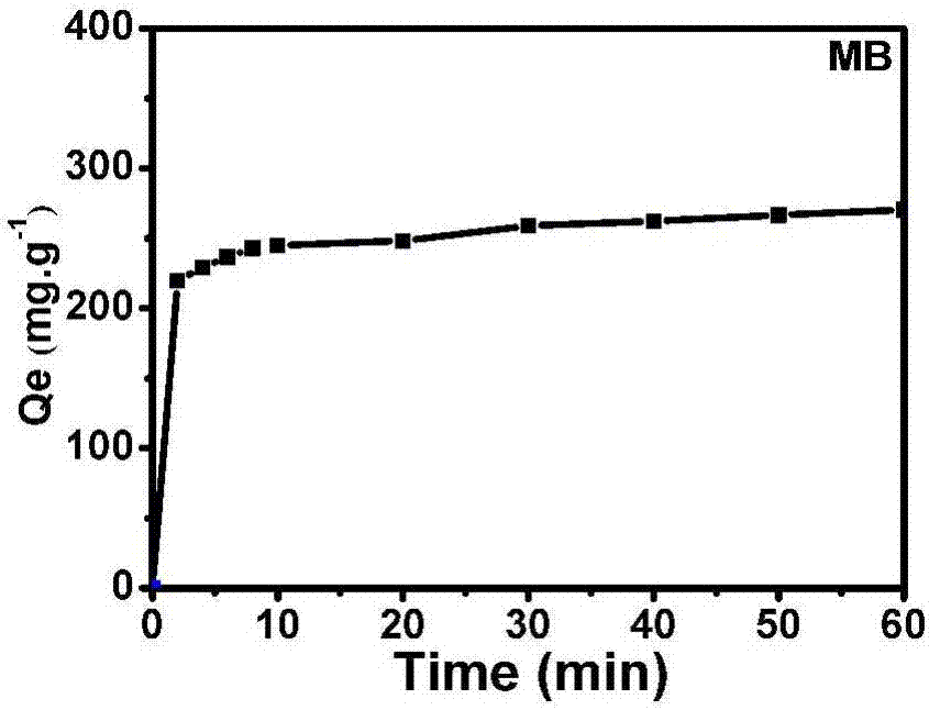 Method for producing novel energy storage material with organic dye waste and application of method