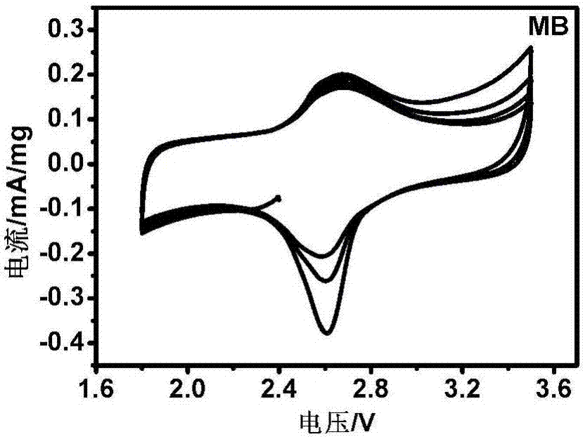 Method for producing novel energy storage material with organic dye waste and application of method