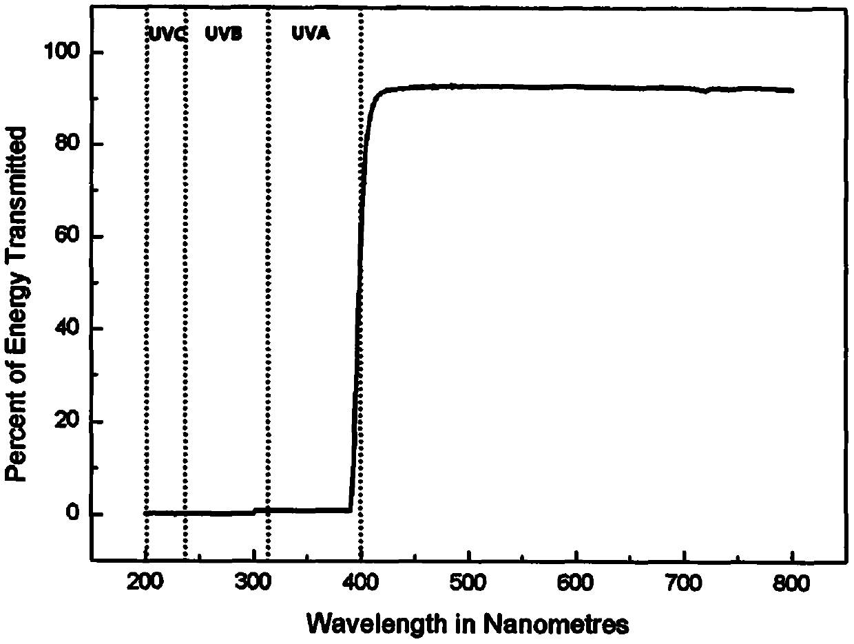 Preparation method for improving ultraviolet resistance of contact lenses through ultraviolet absorbent agent