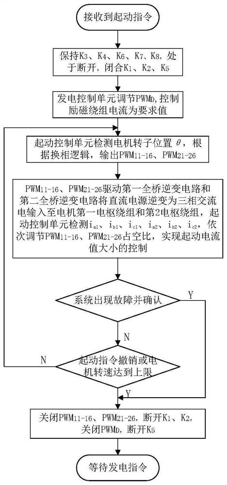 Aviation high-power composite brushless starting power generation system and control method thereof