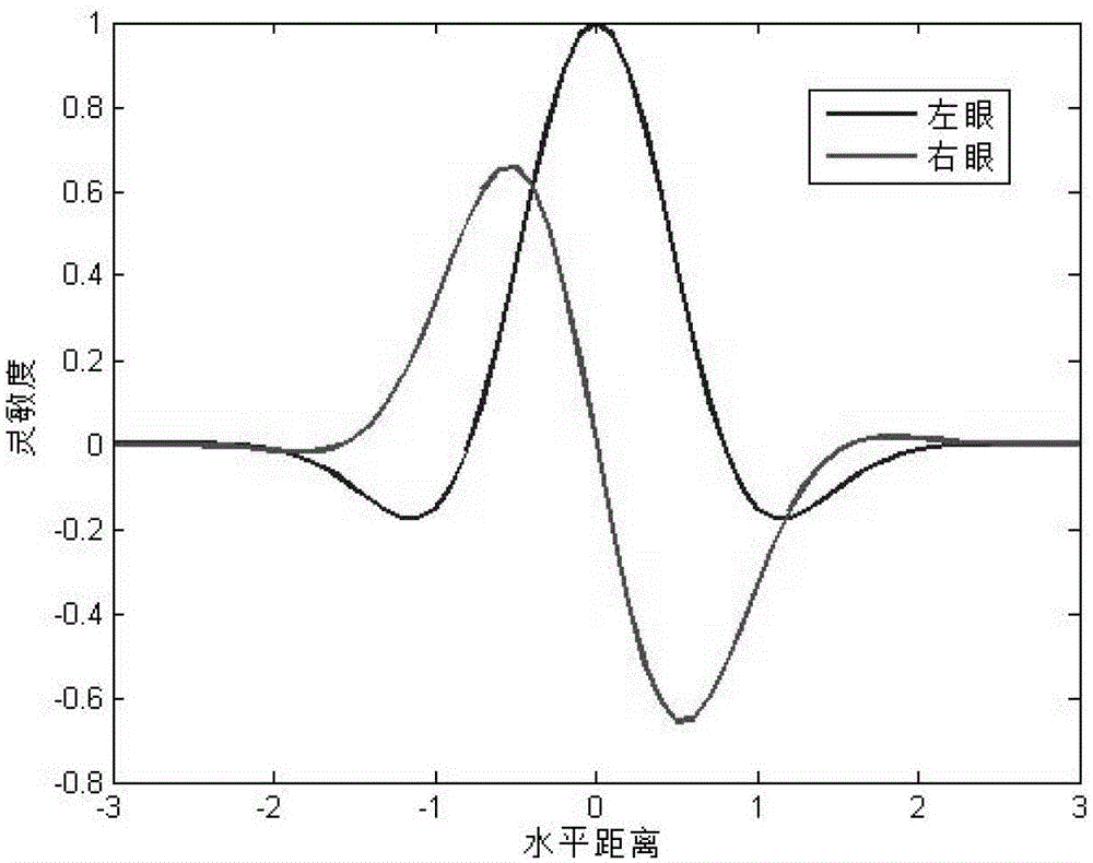 Stereoscopic vision significance calculating method based on left and right monocular receptive field and binocular fusion