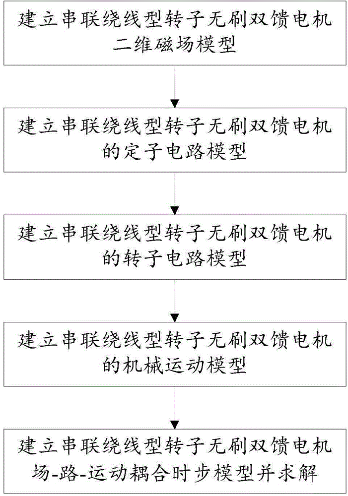 Series winding type brushless rotor doubly-fed generator analyzing method