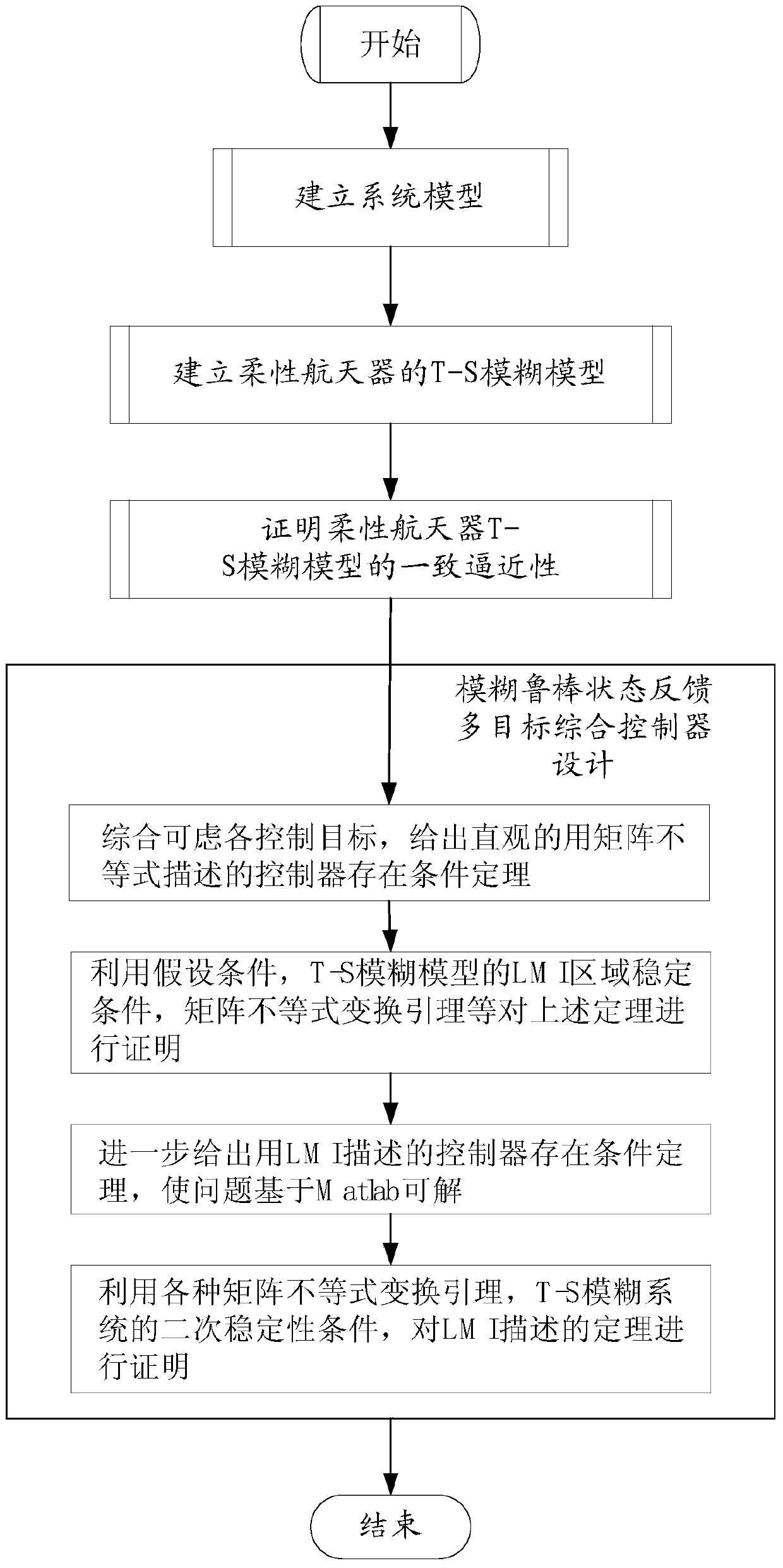 T-S fuzzy model-based flexible spacecraft multi-objective integrated control method