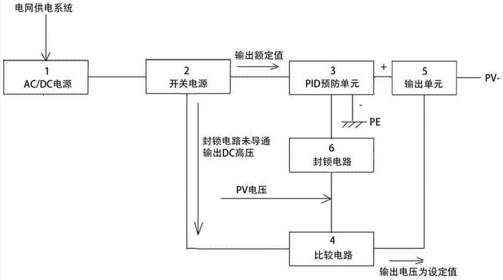 Photovoltaic high voltage induced attenuation effect (pid) elimination circuit and method thereof