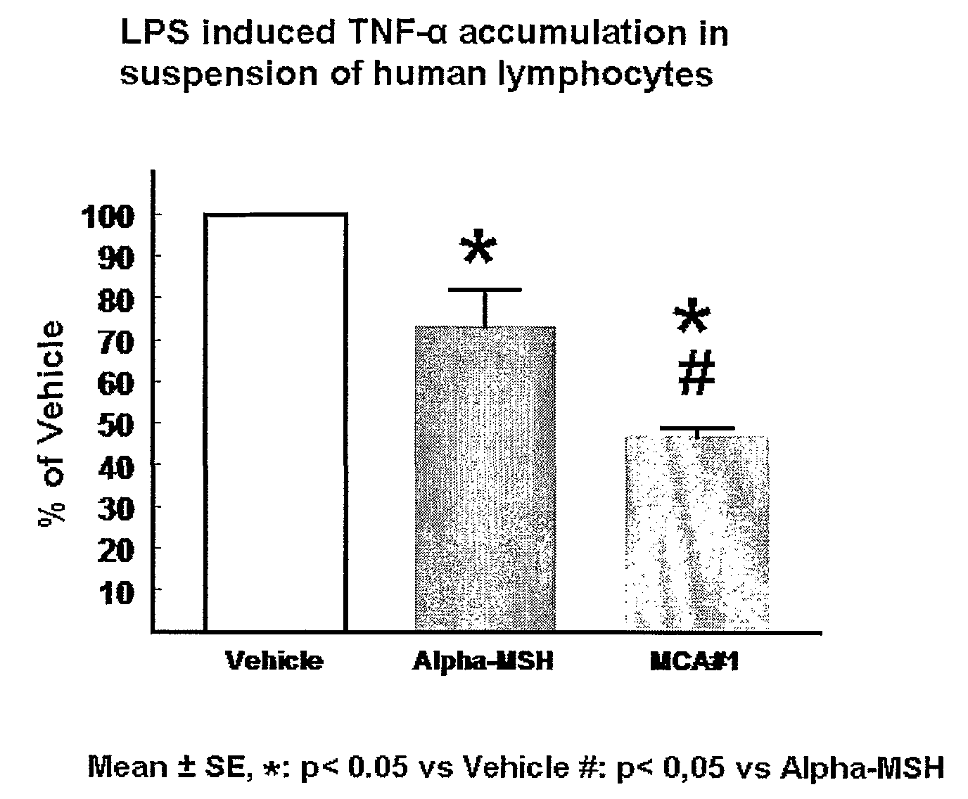 Therapeutically active alpha msh analogues