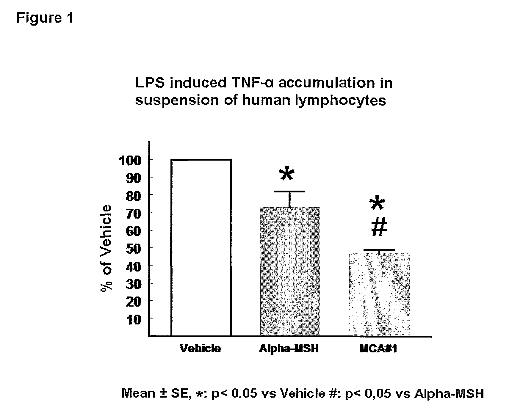 Therapeutically active alpha msh analogues