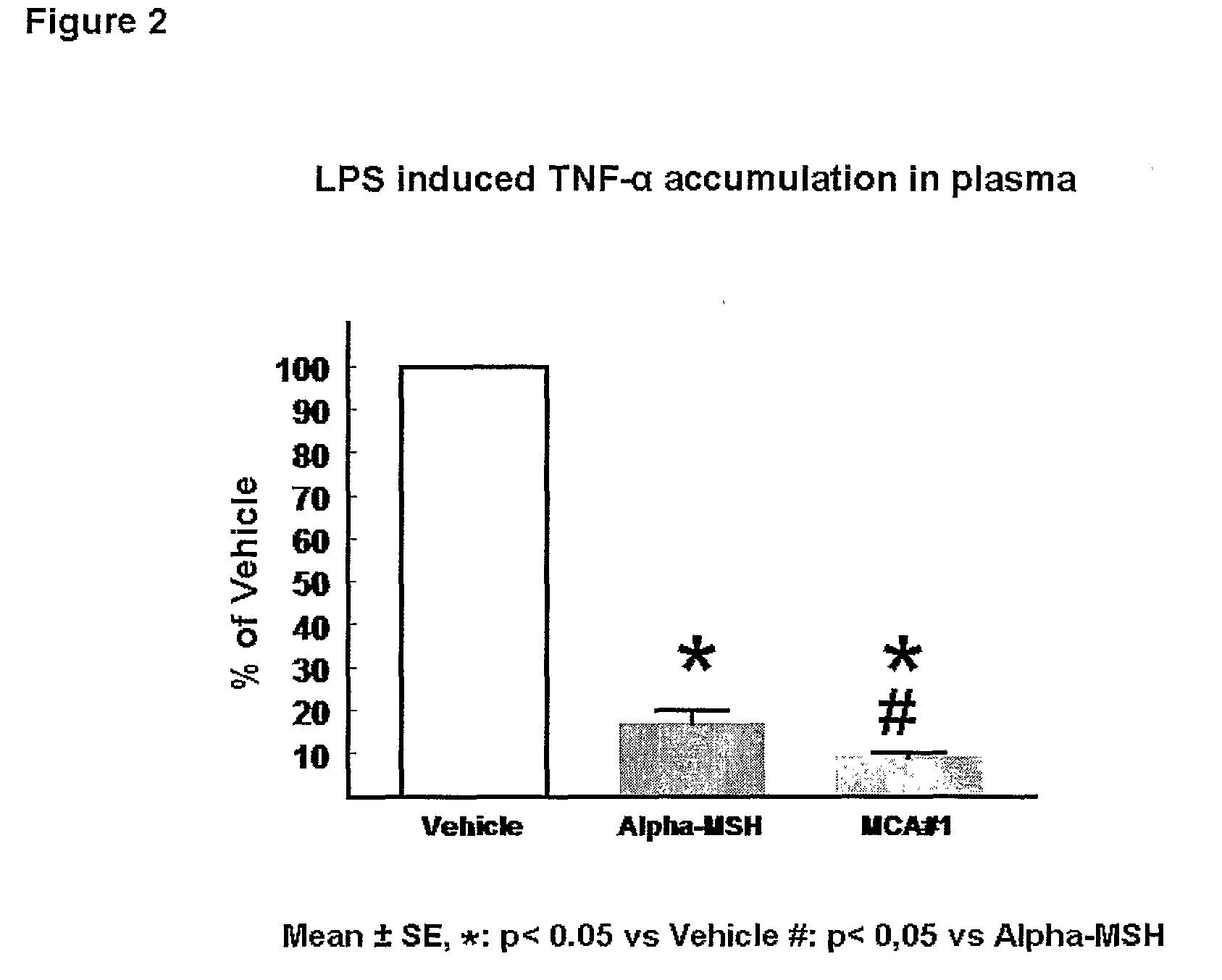 Therapeutically active alpha msh analogues