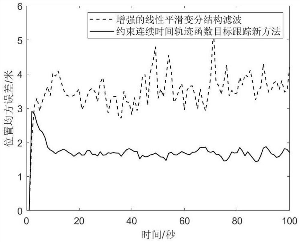 Track constraint target tracking method based on continuous time trajectory function