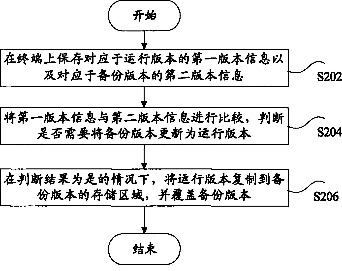 Synchronization method and apparatus of terminal system version