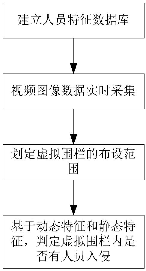 Intelligent video fence method and system for substation