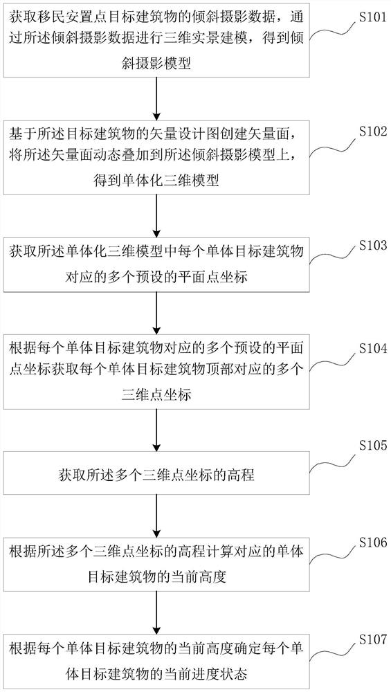 Settlement point building construction progress monitoring method, device and equipment and storage medium