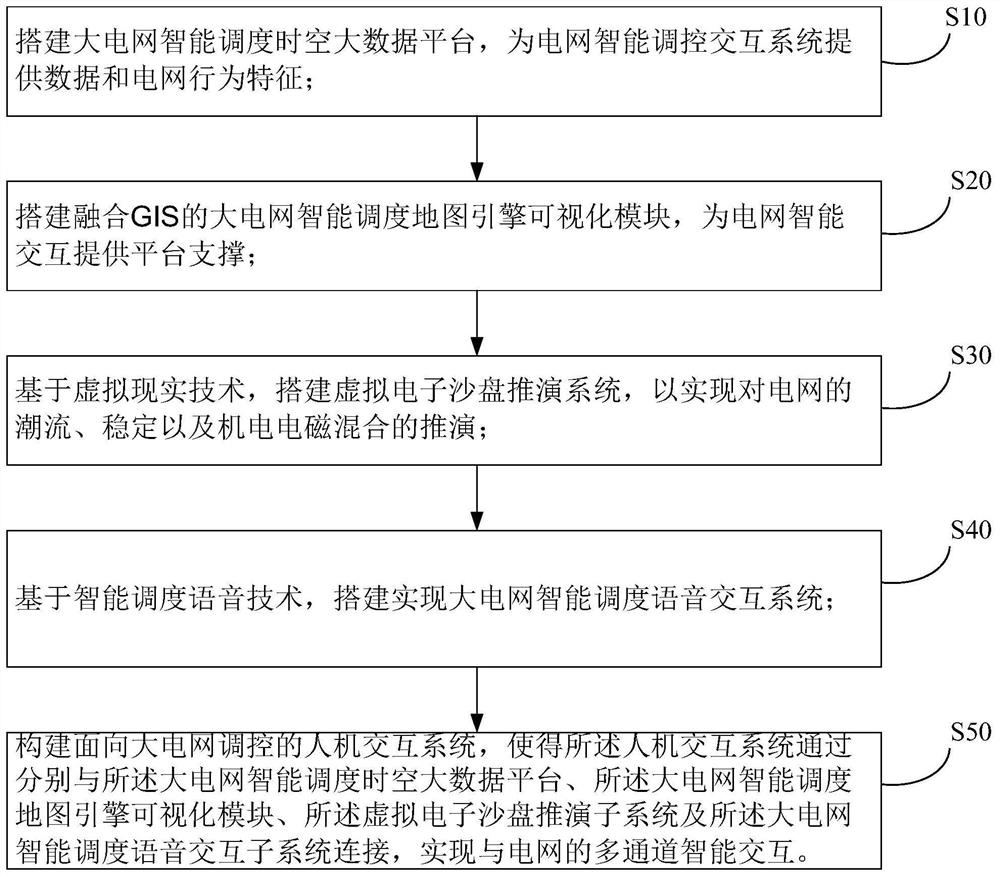 Power grid intelligent regulation and control interaction system integrating GIS and virtual reality, and implementation method