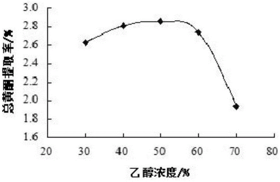 Extraction method of total flavonoids in leaves of turpinia arguta seem