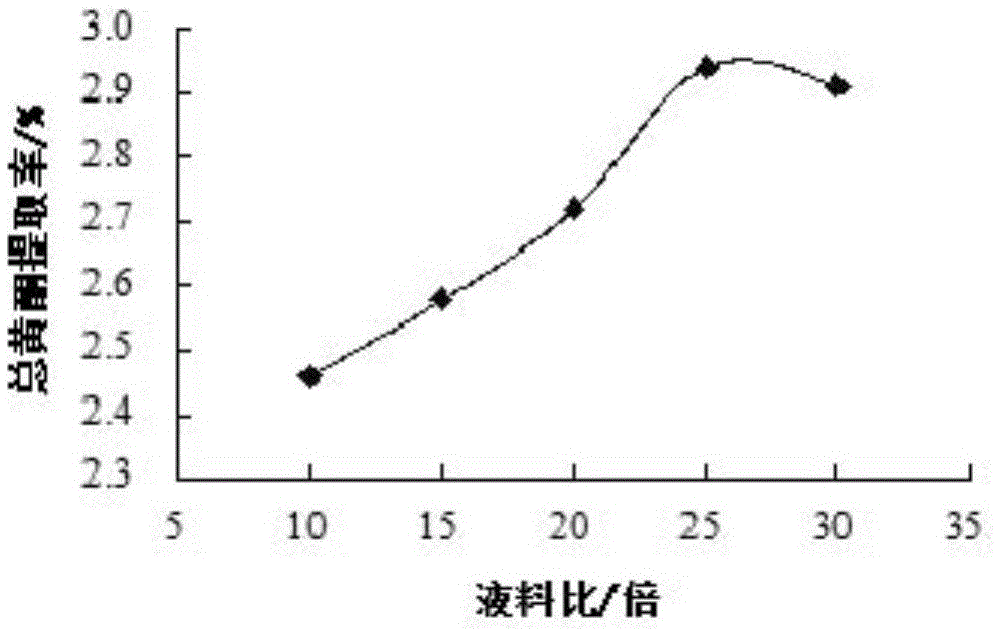 Extraction method of total flavonoids in leaves of turpinia arguta seem