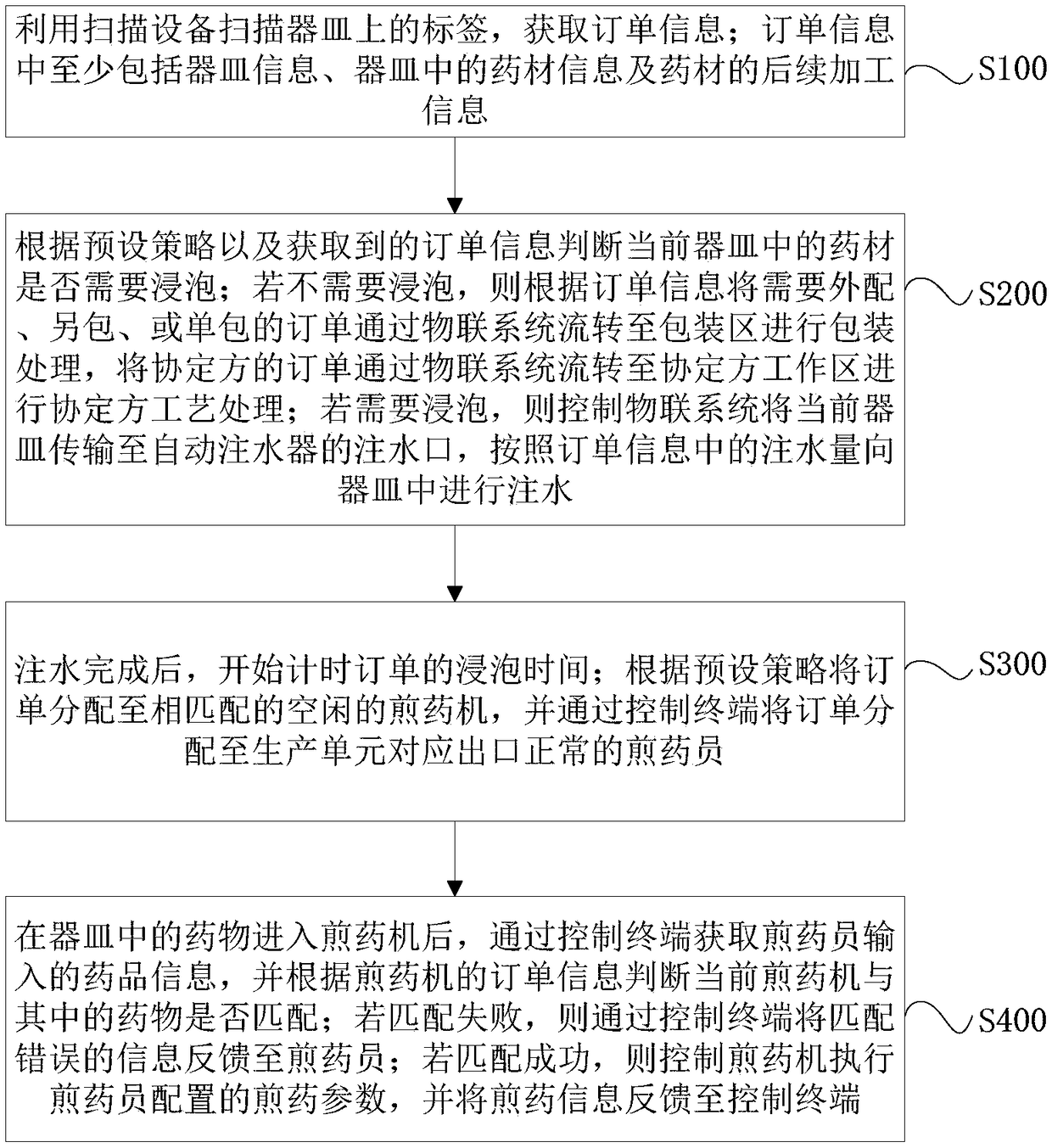 Intelligent herbal medicine decoction management method and system