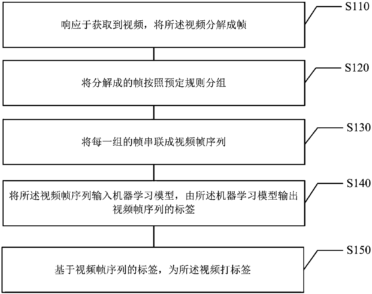 Method and device for automatically labeling video, medium and electronic equipment