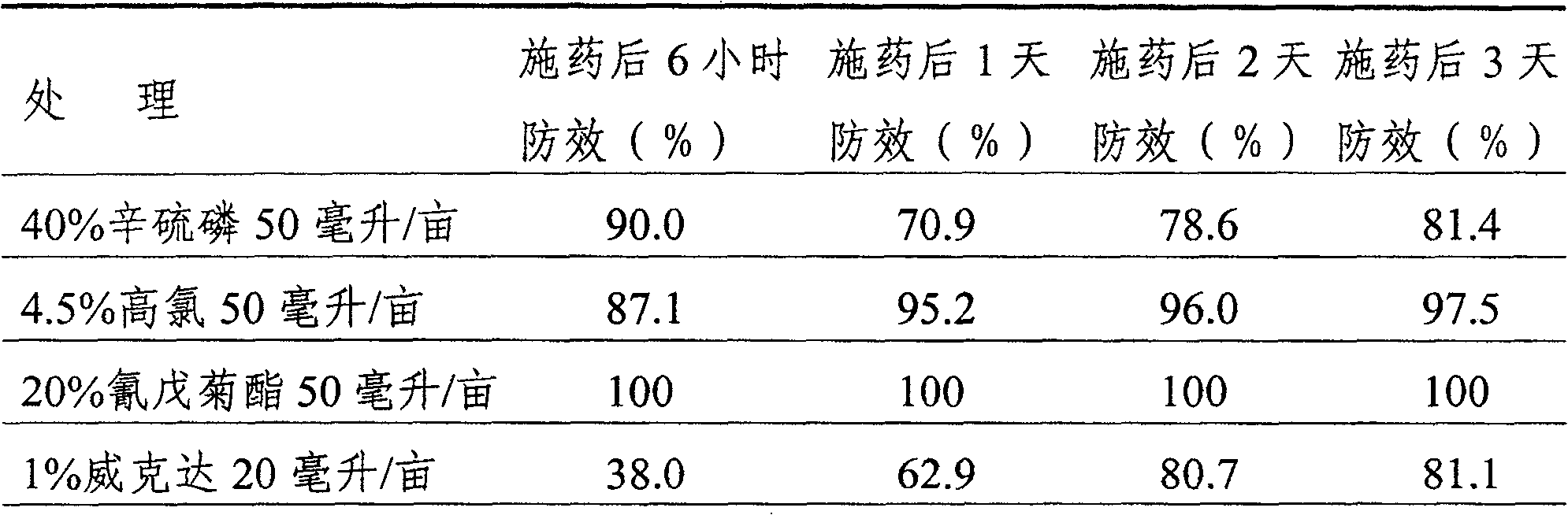 Fenvalerate oil solution and use thereof