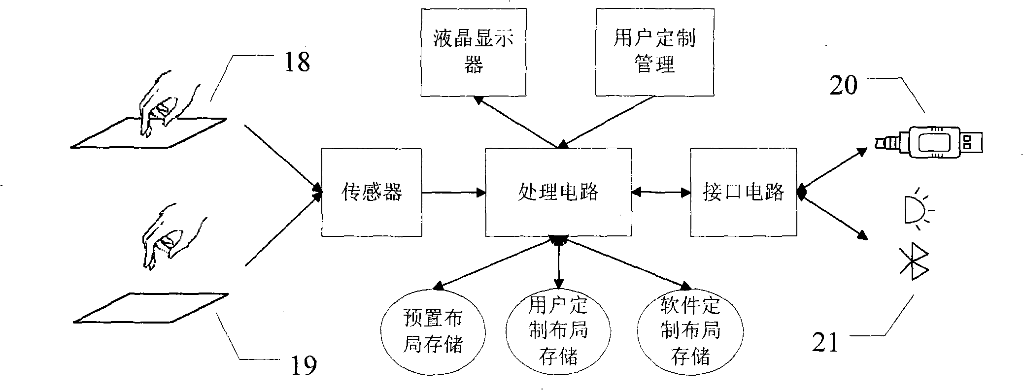 Layout customized intelligent human-machine interface device