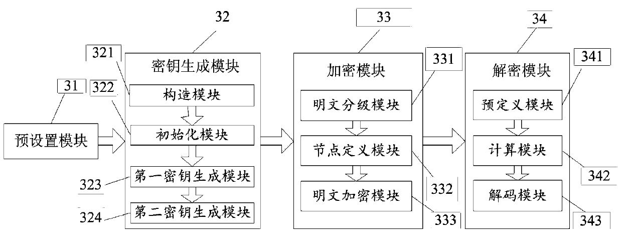 Ciphertext access control method and system based on cloud computing platform