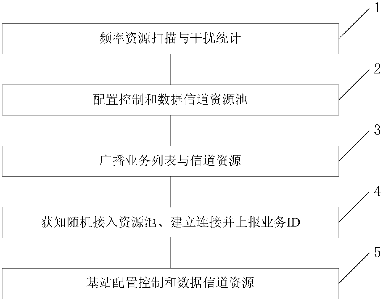 Multi-service isolation method for power wireless private network system