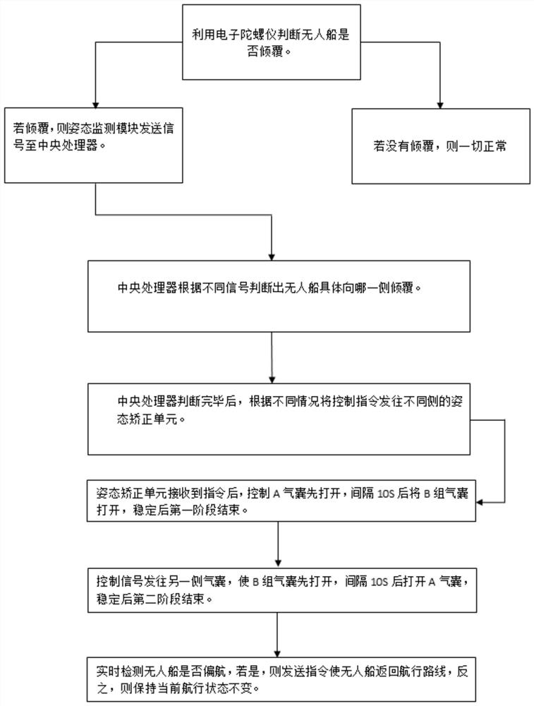 A control method and system for solving the problem of overturning during unmanned ship navigation