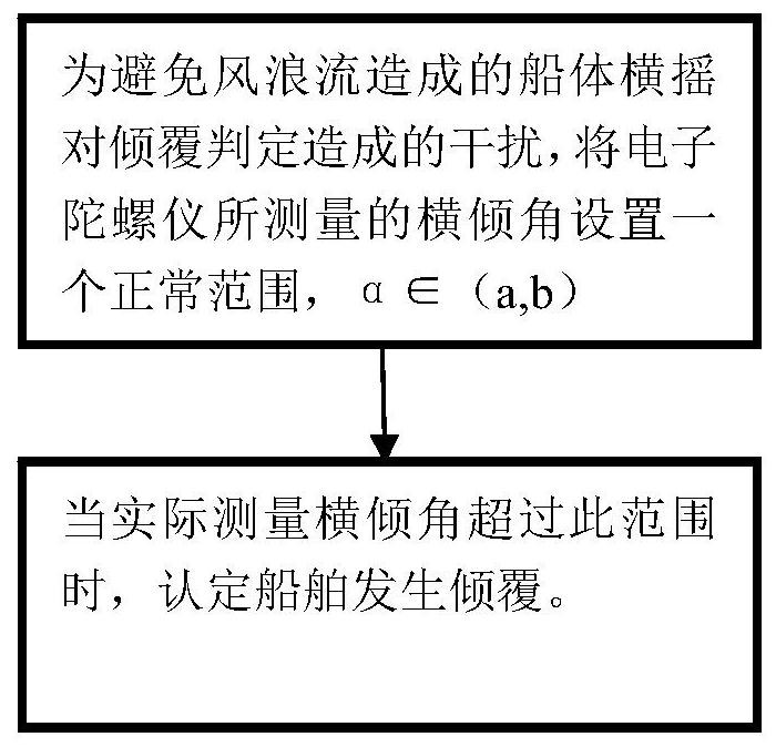 A control method and system for solving the problem of overturning during unmanned ship navigation