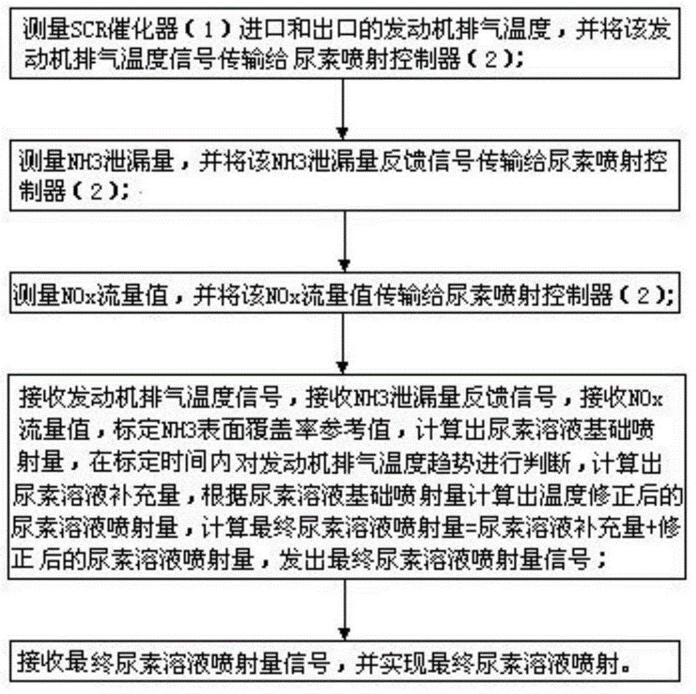 Method and system for controlling urea solution spraying amount in closed loop mode through SCR system