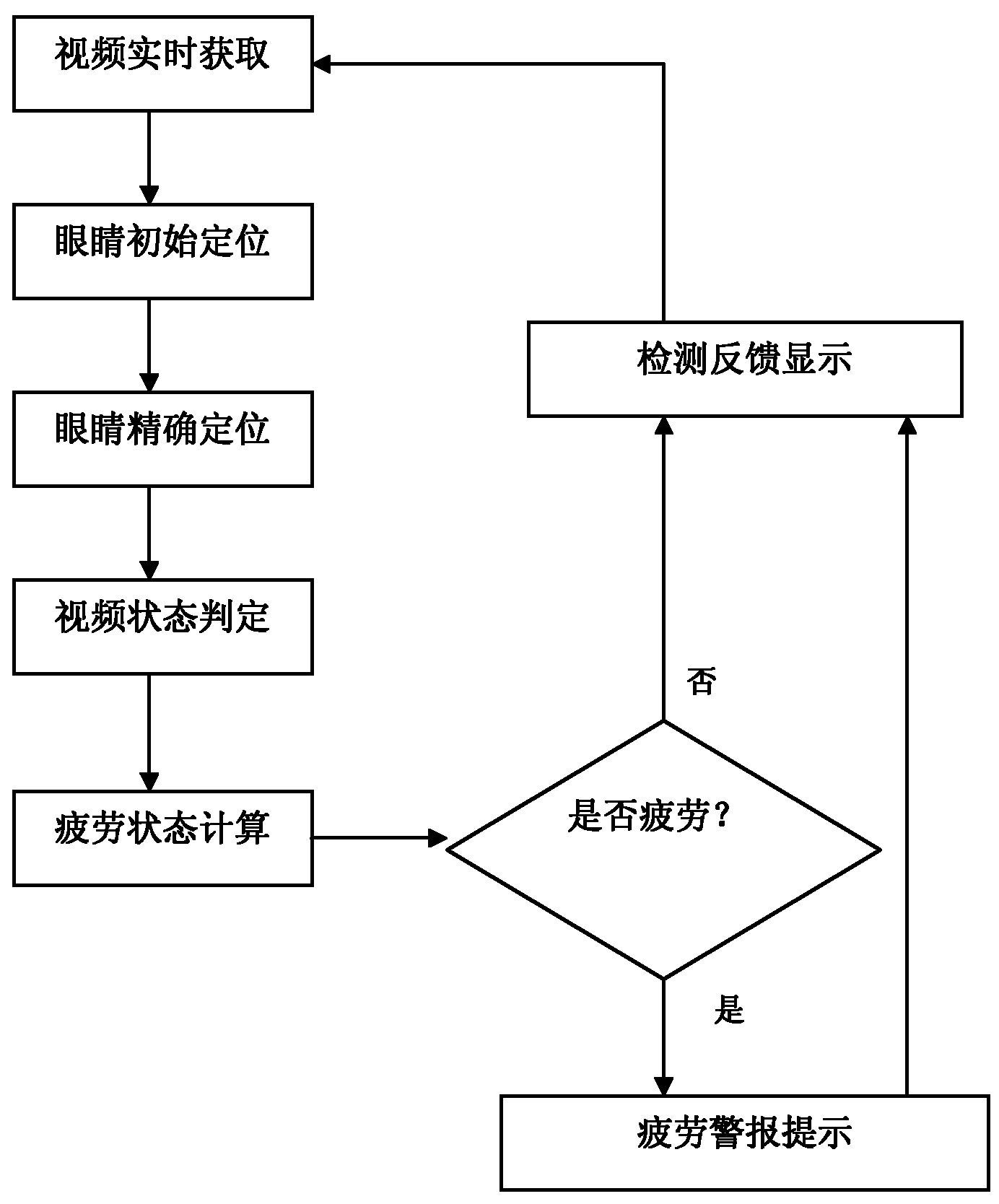 Driver fatigue monitor system based on infrared eye state identification