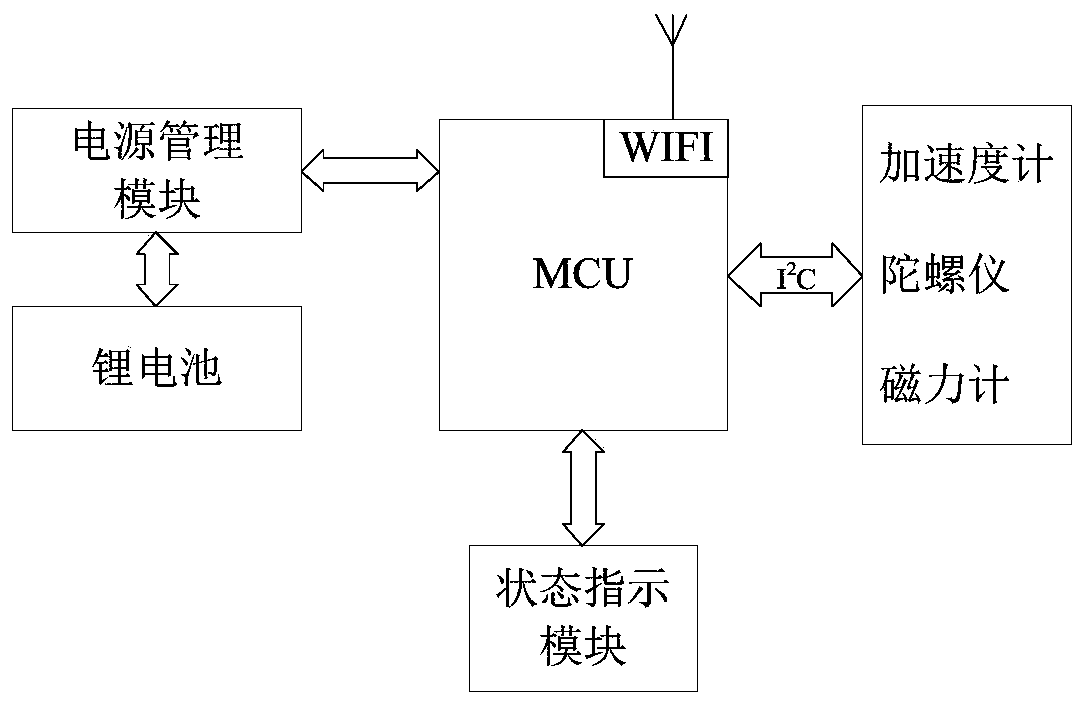 A wearable motion sensor and its anti-magnetic field interference method