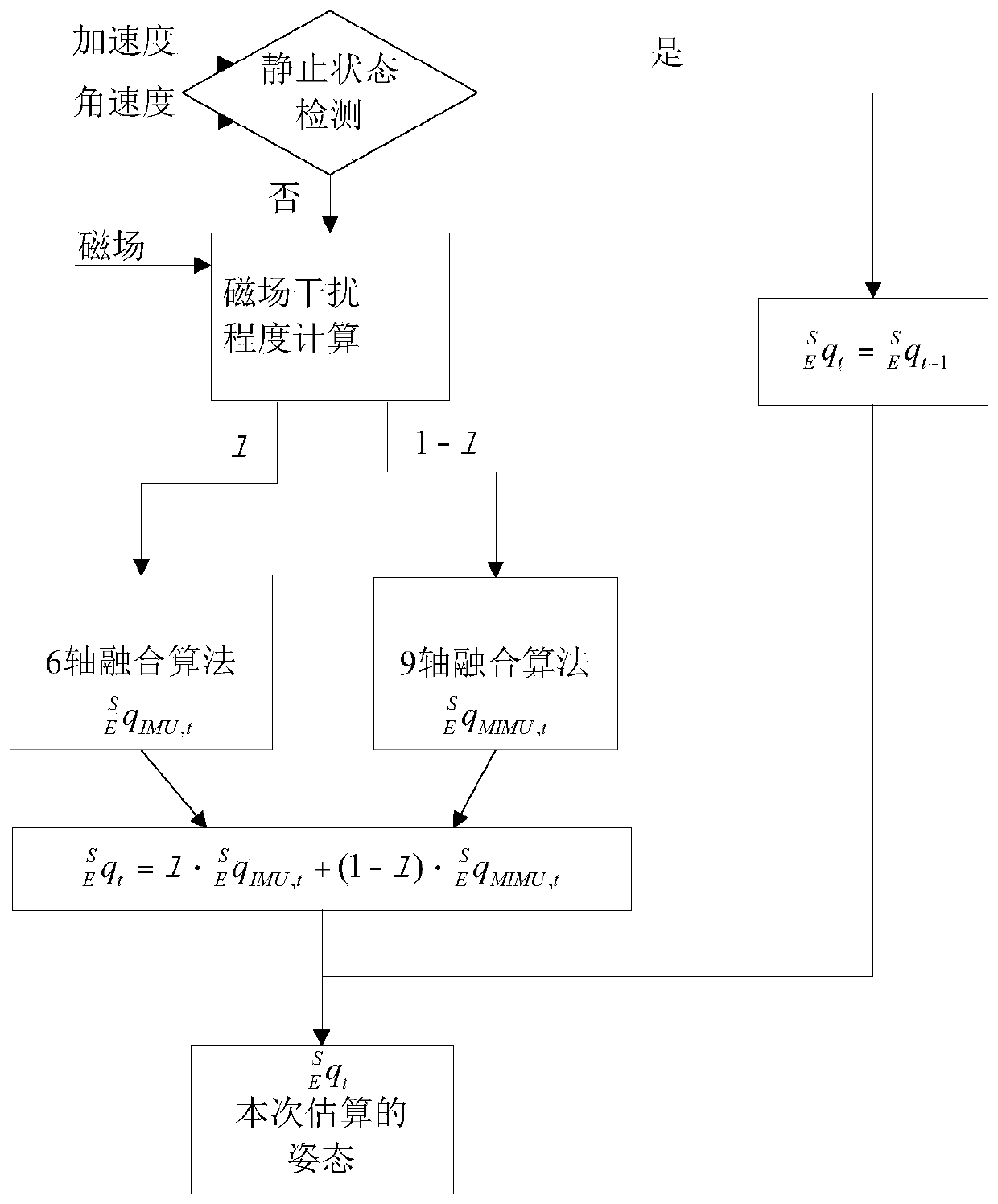 A wearable motion sensor and its anti-magnetic field interference method