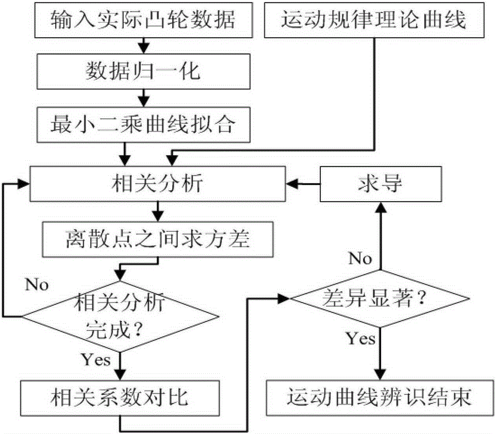 A Cam Motion Curve Identification Method Based on Multi-order Correlation Analysis