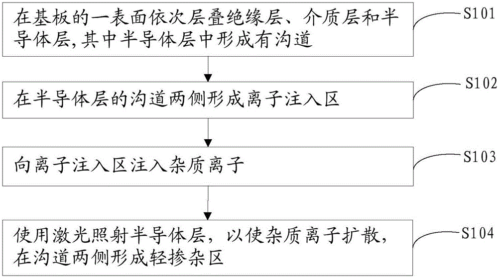 Lightly-doped region formation method and semiconductor device fabrication method