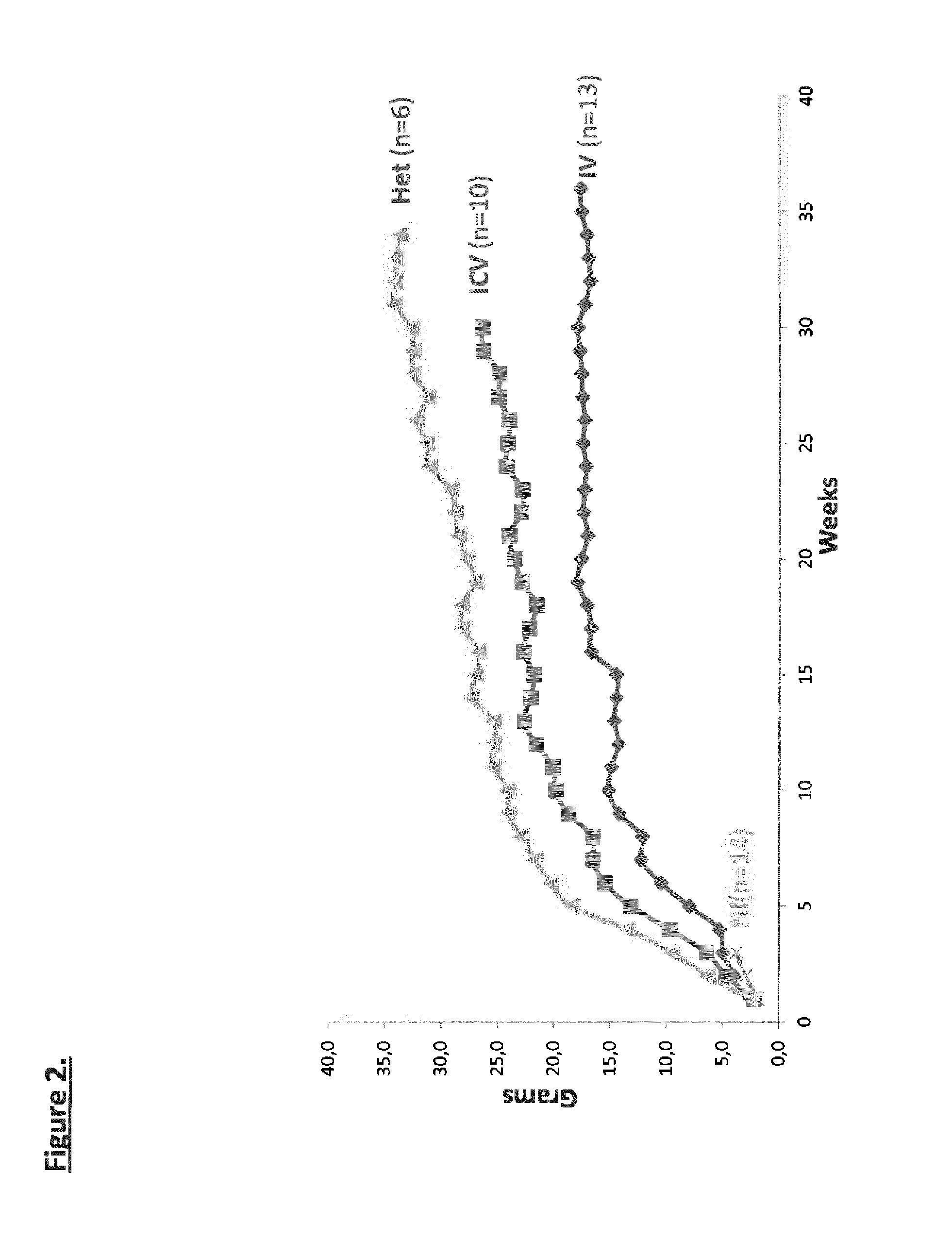 Widespread gene delivery of gene therapy vectors