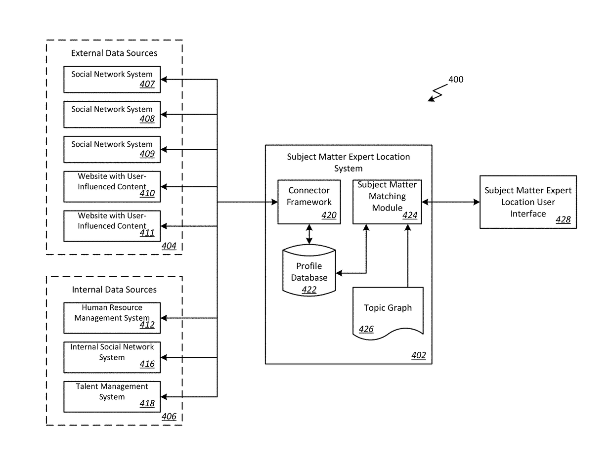 Methods for identifying, ranking, and displaying subject matter experts on social networks