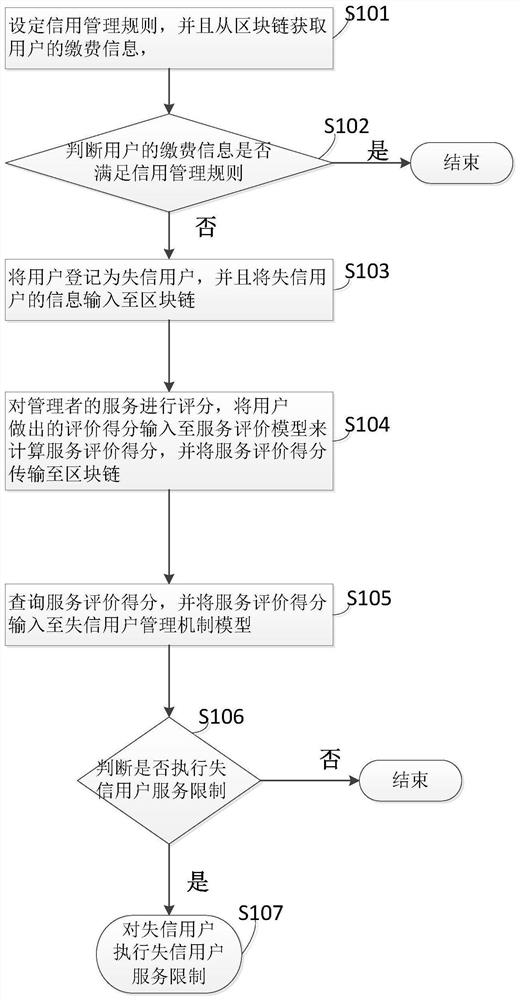 Intelligent management method based on block chain and intelligent management node