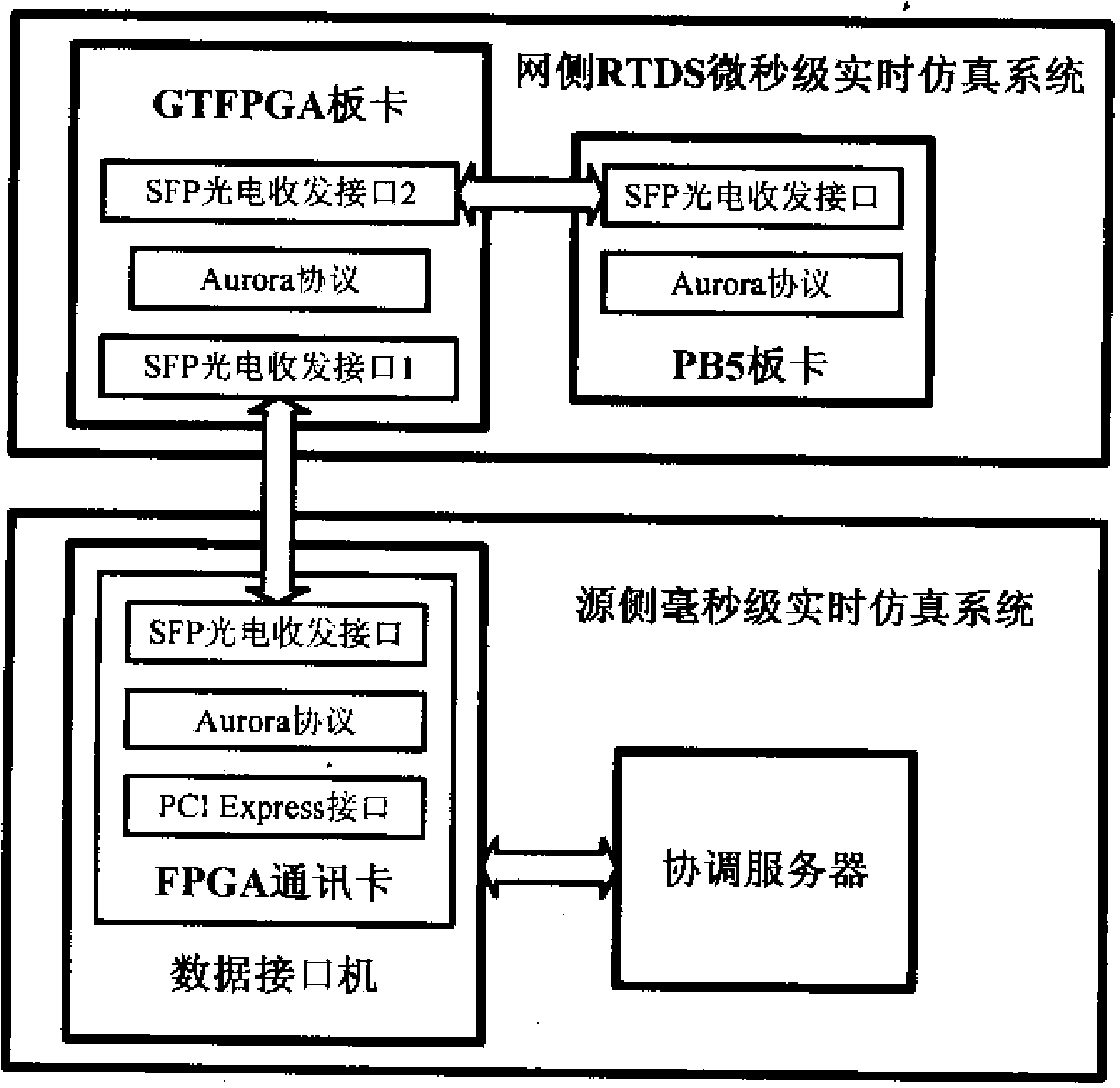 Source-network coordinating combination real-time simulation system and data transmission method based on RTDS