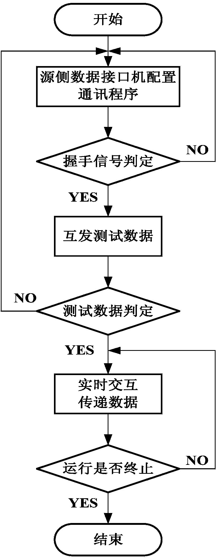 Source-network coordinating combination real-time simulation system and data transmission method based on RTDS