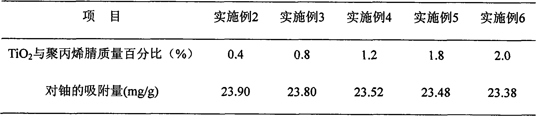 Preparation method of amidoxime group uranium extraction sorbent