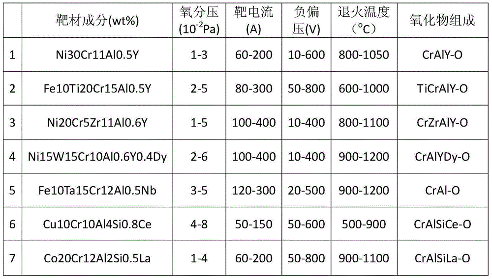 In-situ preparation method of alloy coating reinforced through dispersion of microcrystalline oxide particles