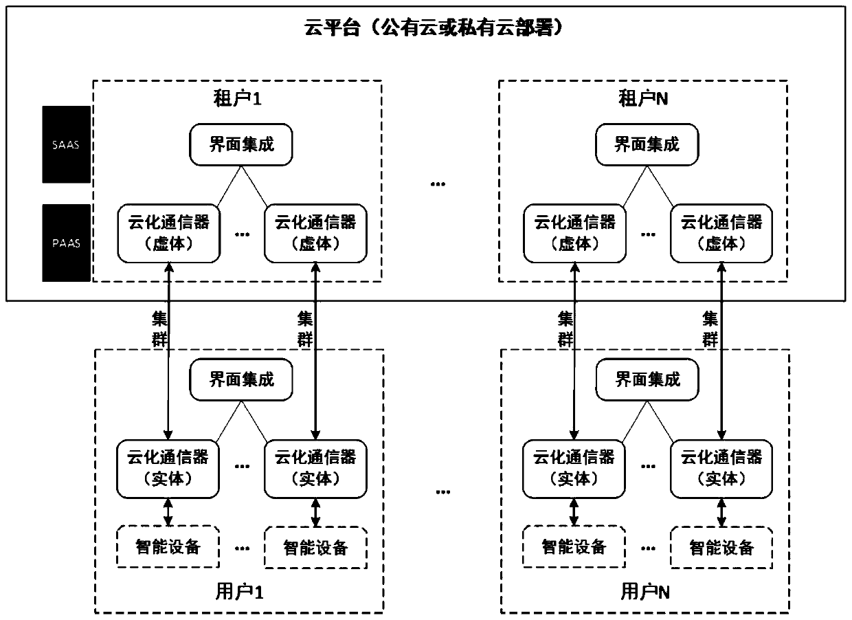 Intelligent cloud platform system based on cloud communicator