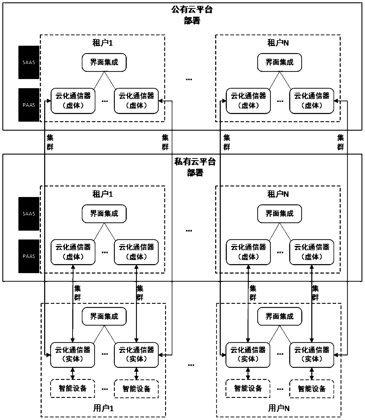 Intelligent cloud platform system based on cloud communicator