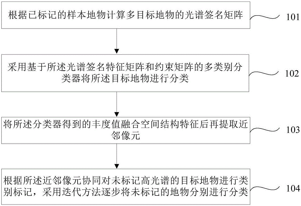 Hyperspectral mixed pixel classification method based on neighbor cooperation enhancement