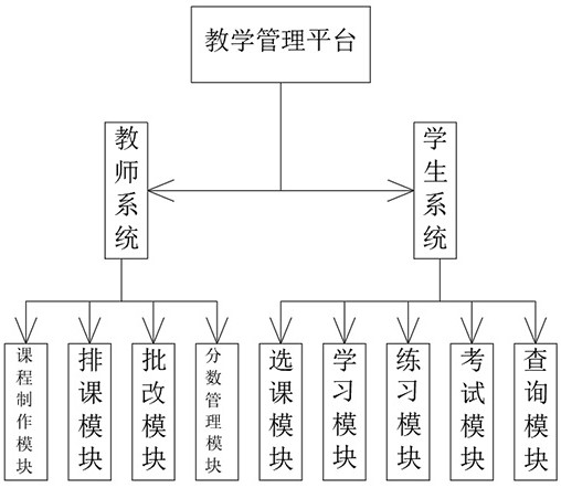 Multi-dimensional resource teaching management platform