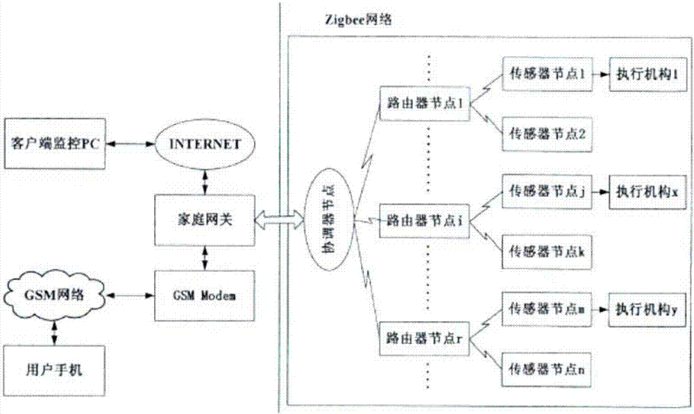 Design of smart home security system based on wireless sensor network