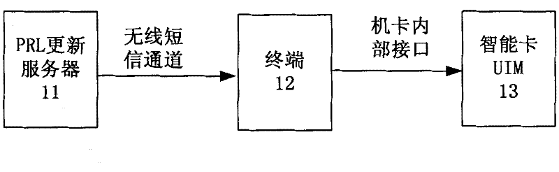 Preferred roaming list setting method, system thereof, terminal and server