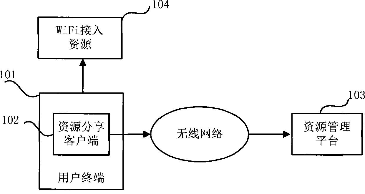 WiFi access resource sharing method and system