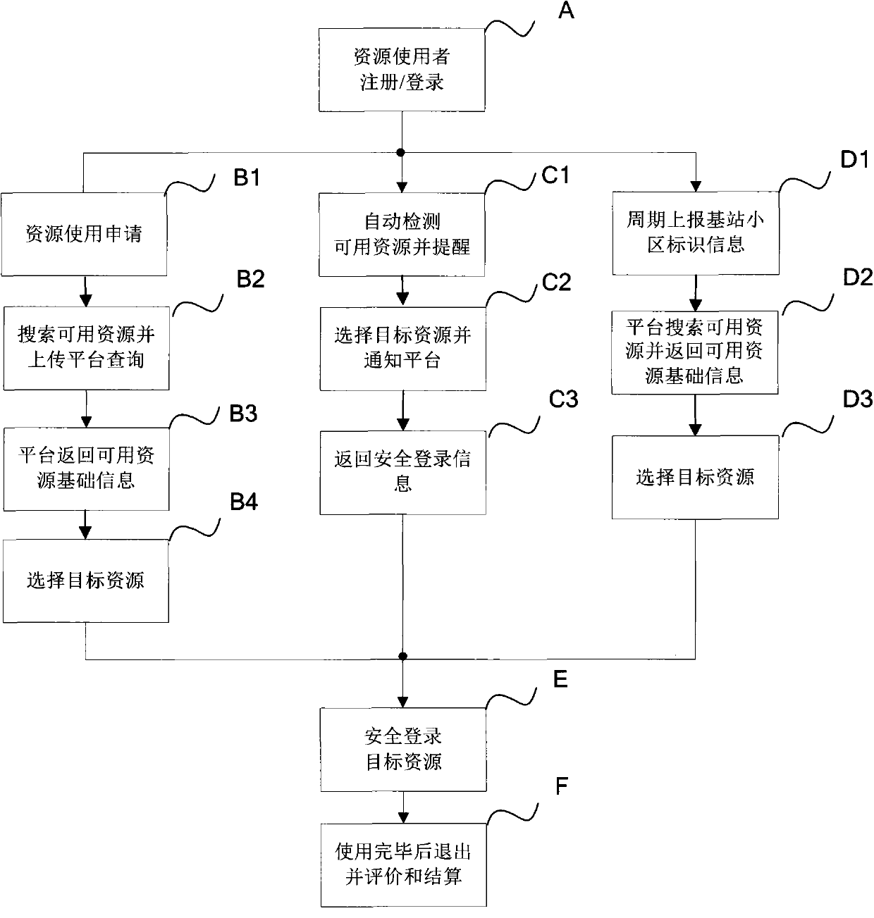 WiFi access resource sharing method and system