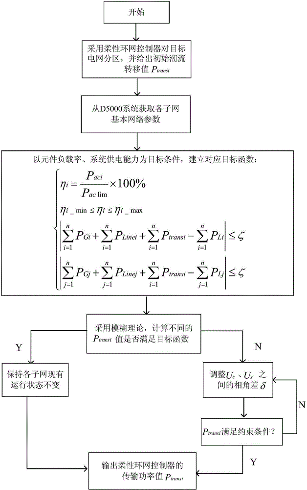 A method for the operation and power flow optimization of a flexible ring network control system